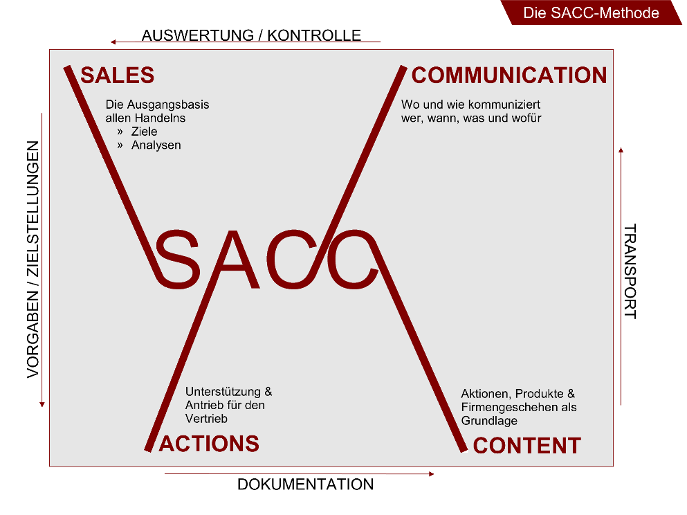 SACC Methode - Grafik