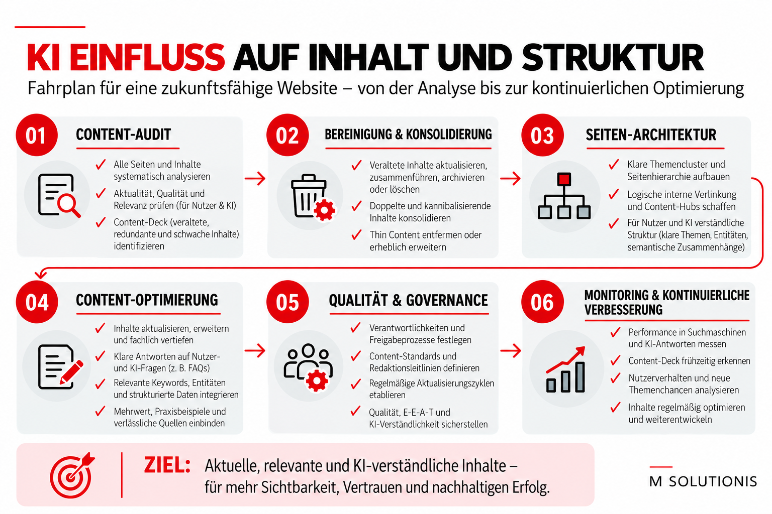 KI Optimierung