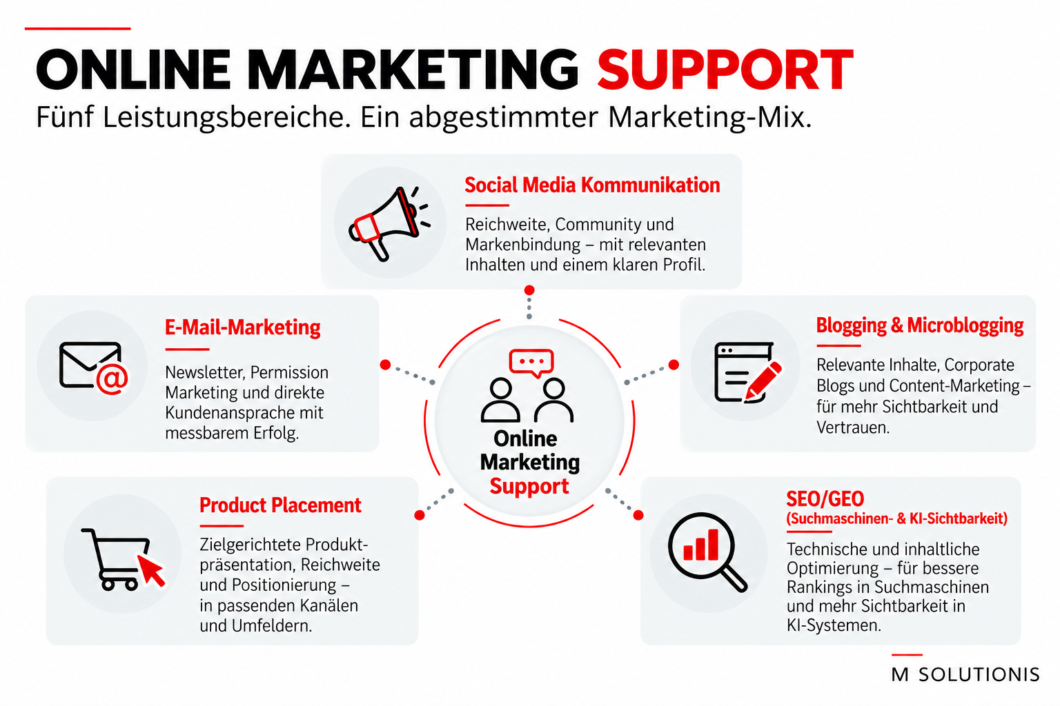 Online-Marketing-Support im Leistungs-Mix